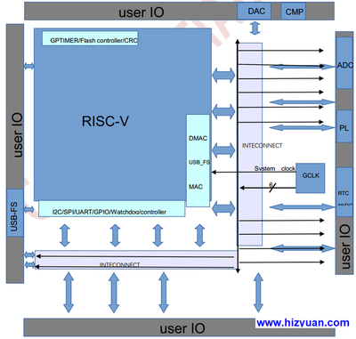 国产MCU兼容替代STM32F407VGT6，主频高达248MHz_华远微电科技有限公司